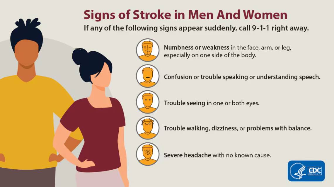 Signs of Stroke in Men And Women If any of the following signs appear suddenly, call 9-1-1 right away. Numbness or weakness in the face, arm, or leg, especially on one side of the body. Confusion or trouble speaking or understanding speech. Trouble seeing in one or both eyes. Trouble walking, dizziness, or problems with balance. Severe headache with no known cause.