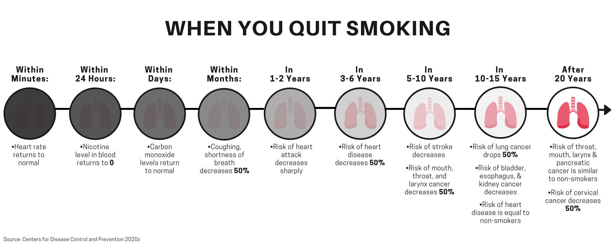 WHEN YOU QUIT SMOKING Within Minutes: Heart rate returns to normal. Within 24 Hours: Nicotine level in blood returns to 0. Within Days: Carbon monoxide levels return to normal. Within Months: Coughing, shortness of breath decreases 50%. In 1-2 Years: Risk of heart attack decreases sharply. In 3-6 Years: Risk of heart disease decreases 50%. In 5-10 Years: Risk of stroke decreases and risk of mouth, throat, and larynx cancer decreases 50%. In 10-15 Years: Risk of lung cancer drops 50% and risk of bladder, esophagus, & kidney cancer decreases and risk of heart disease is equal to non-smokers After 20 Years: Risk of throat, mouth, larynx & pancreatic cancer is similar to non-smokers and risk of cervical cancer decreases 50%.
