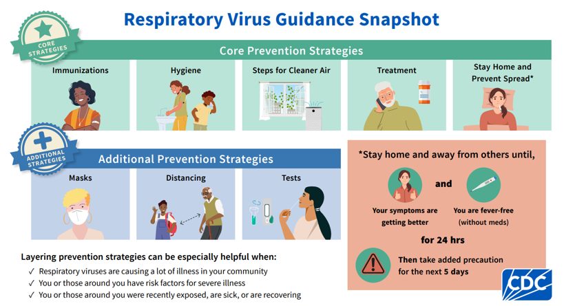 Respiratory Virus Guidance Snapshot. CORE STRATEGIES: Immunizations,Hygiene Steps for Cleaner Air. Additional Prevention Strategies: Makss, Distancing, Tests. Layering prevention strategies can be especially helpful when: Respiratory viruses are causing a lot of illness in your community. You or those around you have risk factors for severe illness. You or those around you were recently exposed, are sick, or are recovering. *Stay home and away from others until your symptoms are getting better AND you are fever-free (without meds) for 24 hrs.* Then take added precaution for the next 5 days.