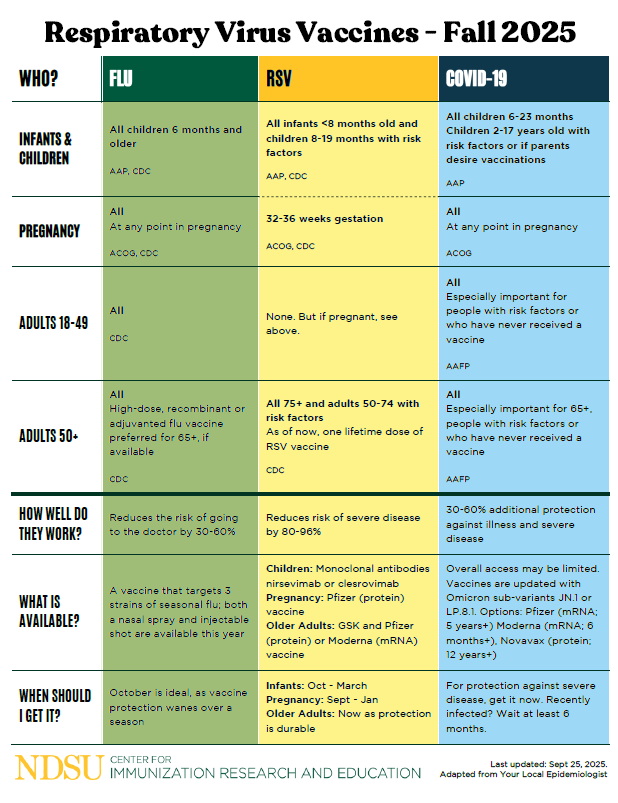 Screenshot of the information found at https://www.ndsu.edu/sites/default/files/documents/Resp%20Virus%20Color.pdf