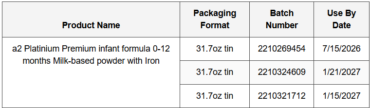Product Name a2 Platinium Premium infant formula 0-12 months Milk-based powder with Iron. Batch numbe to be aware of are: 2210269454 2210324609 2210321712. More details at the link.
