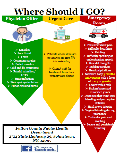 Where Should I GO, Physician Office - Earaches, Sore throat, Fever, Common sprains, Pulled muscles, Cold and flu symptoms, Painful urination, UTIs, Sinus infections, Pink eye/eye infections, Minor cuts and abrasions. Urgent Care - Patients whose illnesses or injuries are not life-threatening, Cannot wait for treatment from their primary care doctor. Emergency Room - Persistent chest pain, Difficulty breathing, Fainting, Difficulty speaking or understanding speech, Sudden paralysis, Severe headaches, Newborn baby with a fever of 100.4 or greater, Fevers with a rash, Seizures, Deep cuts that won’t stop bleeding and/or require stitches, Vaginal bleeding during pregnancy, Testicular pain and swelling, Severe and persistent vomiting.