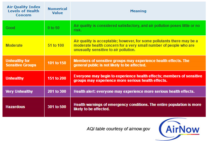0 to 50 means Air Quality is satisfactory with little risk from pollution. 51 to 100 is moderate which is acceptable and only problematic for unusually sensitive people. There may be health effects at 101 to 150 for sensitive groups but most of the public in not affected. 151 to 200 is where everyine has health effects. 201 to 300 everyone has serious health effects. 301 to 500 are emergency conditions where the entire poulation is affected.